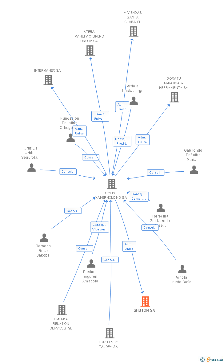 Vinculaciones societarias de SHUTON SA