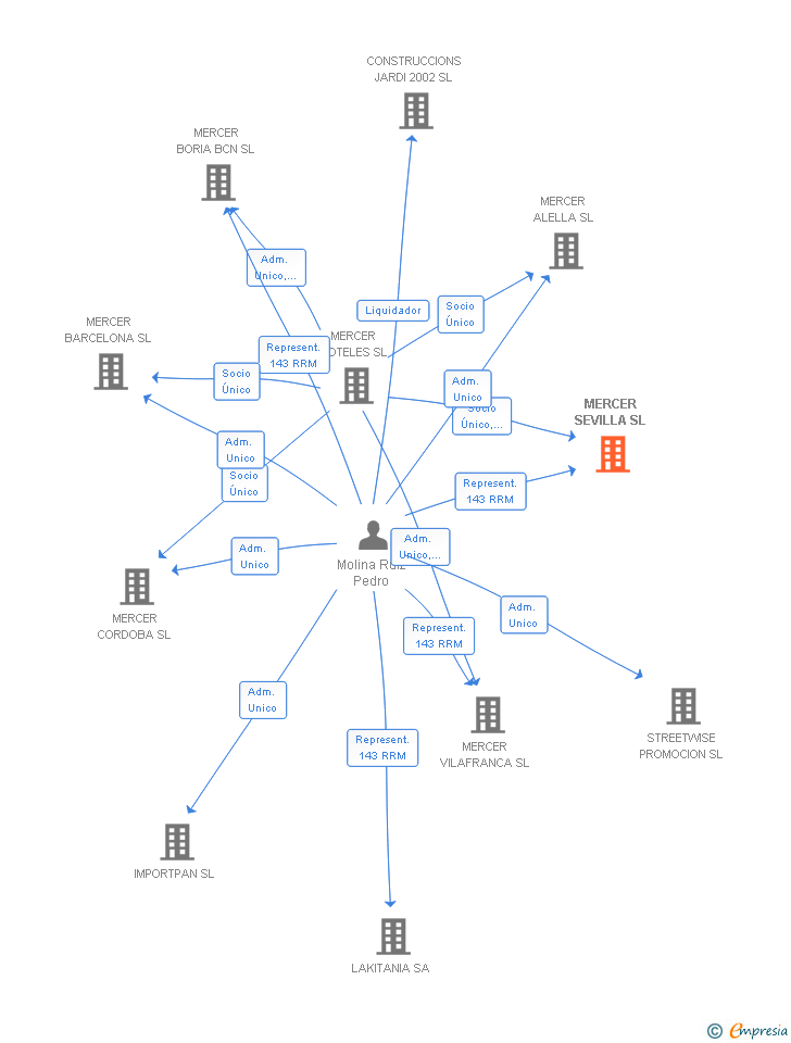 Vinculaciones societarias de MERCER SEVILLA SL