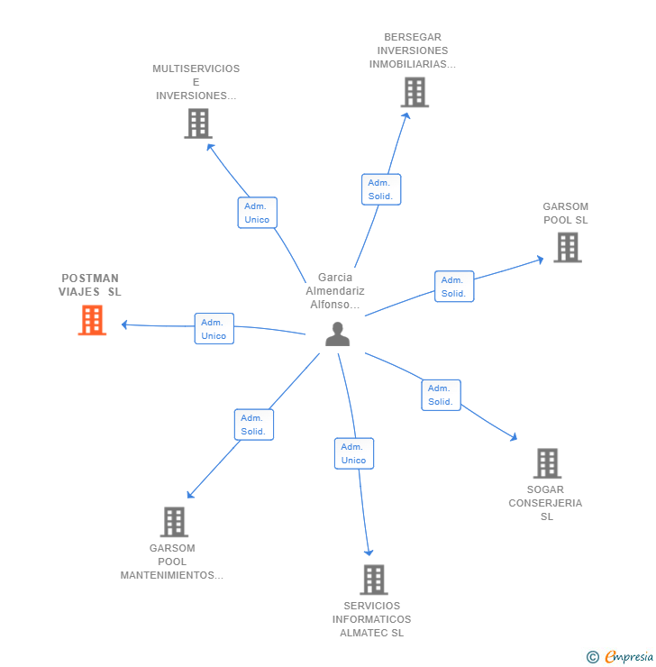 Vinculaciones societarias de POSTMAN VIAJES SL