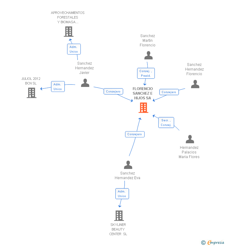 Vinculaciones societarias de FLORENCIO SANCHEZ E HIJOS SA