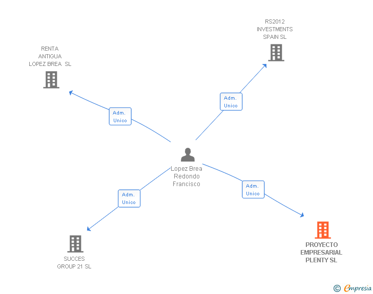Vinculaciones societarias de PROYECTO EMPRESARIAL PLENTY SL