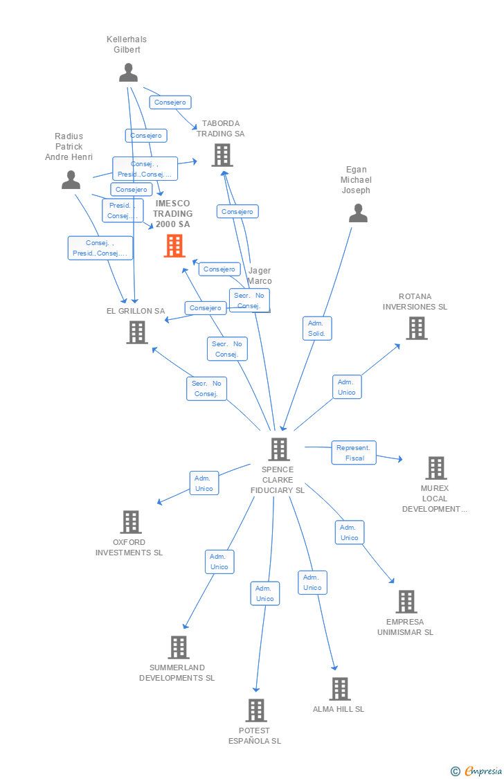 Vinculaciones societarias de IMESCO TRADING 2000 SA