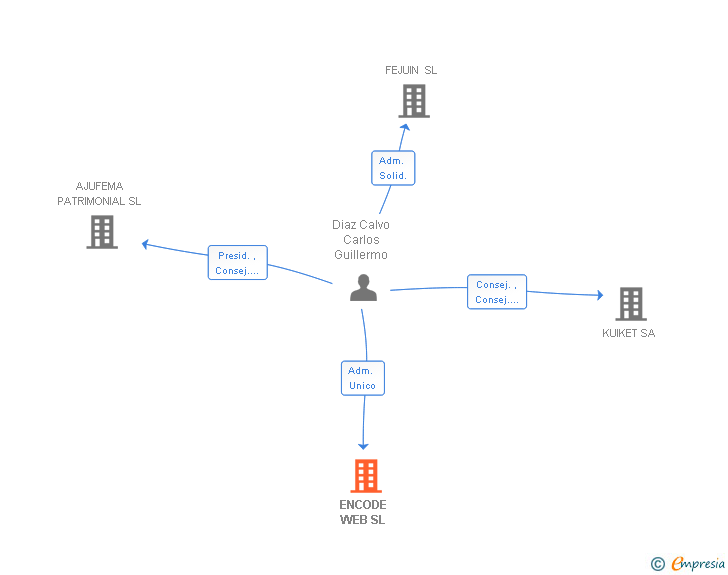 Vinculaciones societarias de ENCODE WEB SL