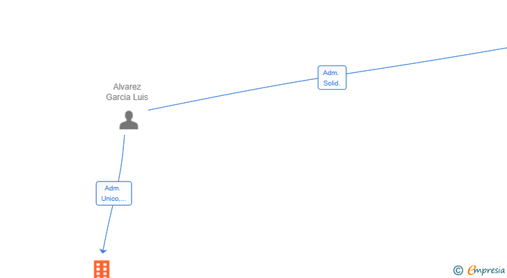 Vinculaciones societarias de ES VEDRA AVILA SL