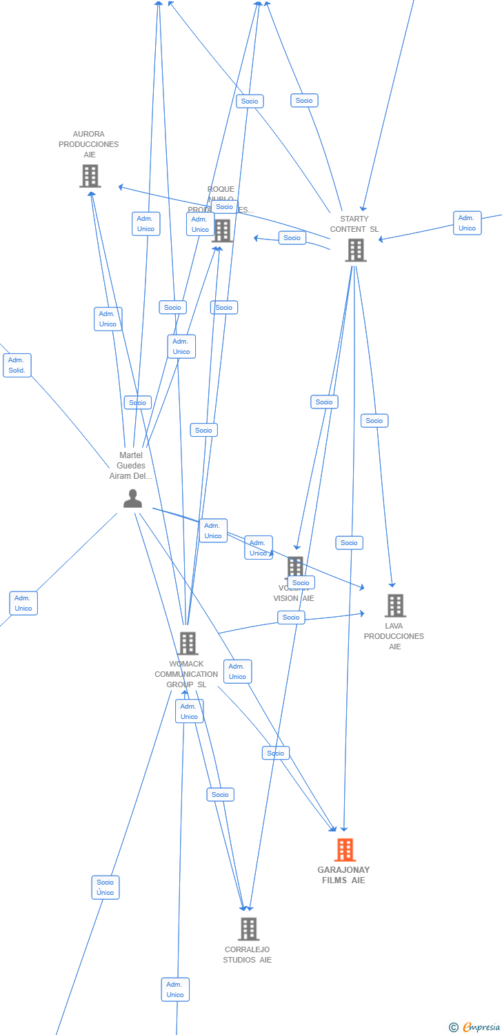 Vinculaciones societarias de GARAJONAY FILMS AIE
