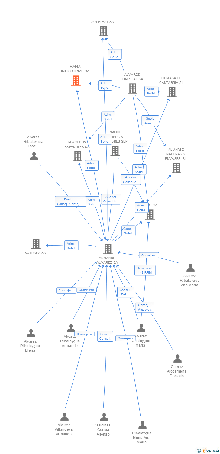 Vinculaciones societarias de RAFIA INDUSTRIAL SA