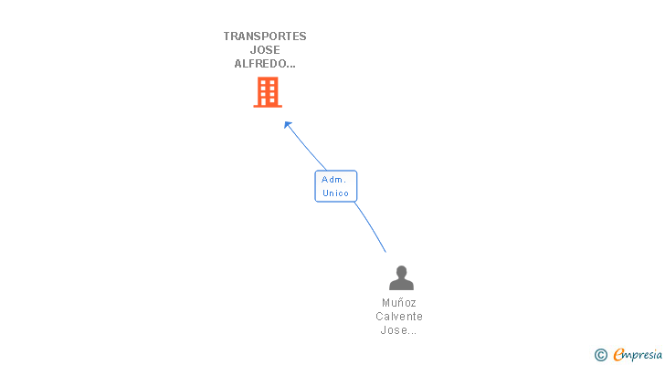 Vinculaciones societarias de TRANSPORTES JOSE ALFREDO MUÑOZ CALVENTE SL