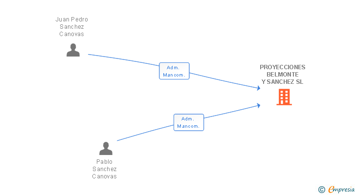Vinculaciones societarias de PROYECCIONES BELMONTE Y SANCHEZ SL