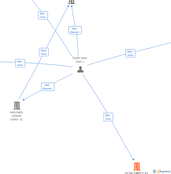 Vinculaciones societarias de ZETACOMPLEJO SL (EXTINGUIDA)