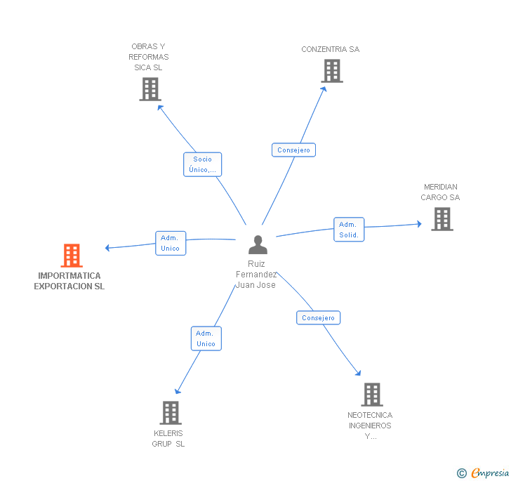 Vinculaciones societarias de IMPORTMATICA EXPORTACION SL