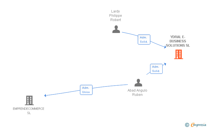 Vinculaciones societarias de YDRAL E-BUSINESS SOLUTIONS SL