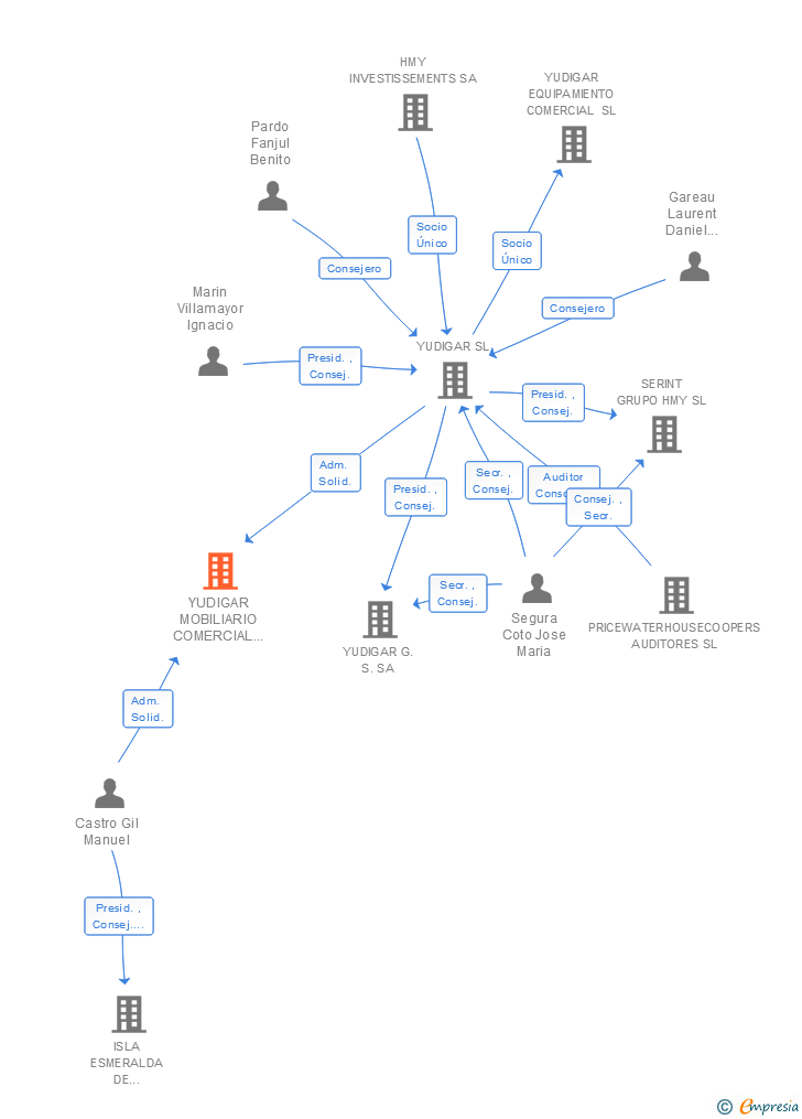 Vinculaciones societarias de YUDIGAR MOBILIARIO COMERCIAL SL