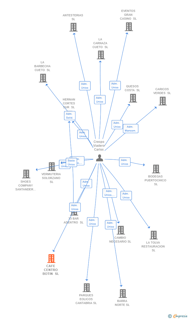 Vinculaciones societarias de CAFE CENTRO BOTIN SL