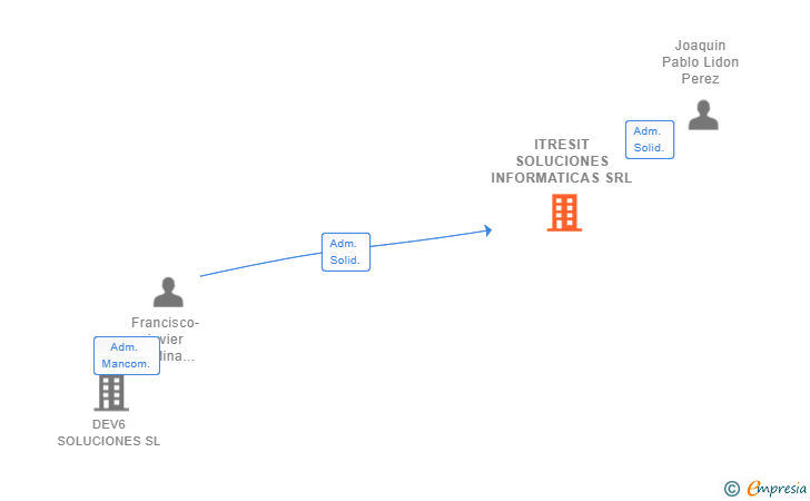 Vinculaciones societarias de ITRESIT SOLUCIONES INFORMATICAS SRL