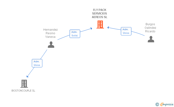 Vinculaciones societarias de FLY PACK SERVICIOS AEREOS SL