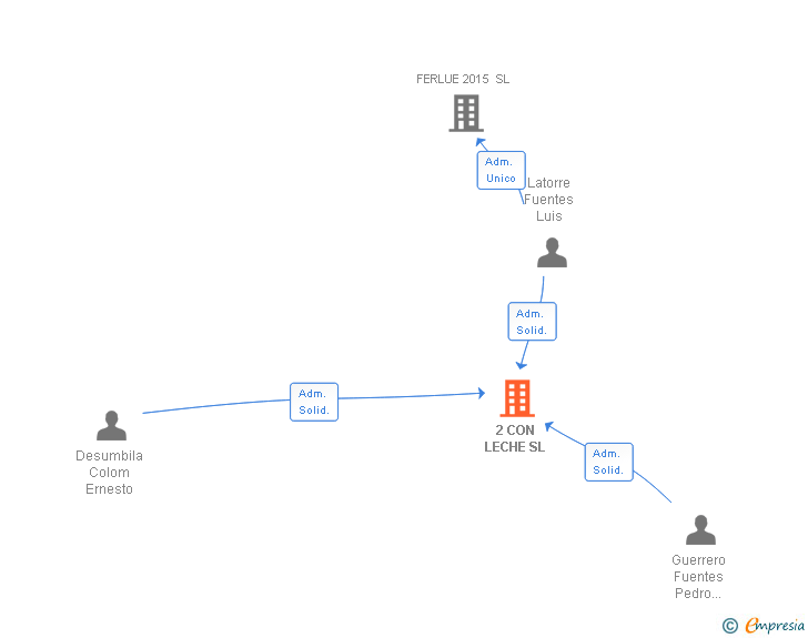 Vinculaciones societarias de 2 CON LECHE SL