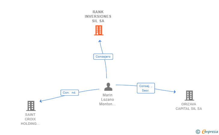 Vinculaciones societarias de RANK INVERSIONES SIL SA