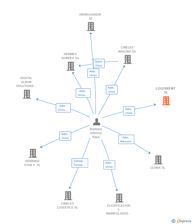 Vinculaciones societarias de LOGISRENT SL