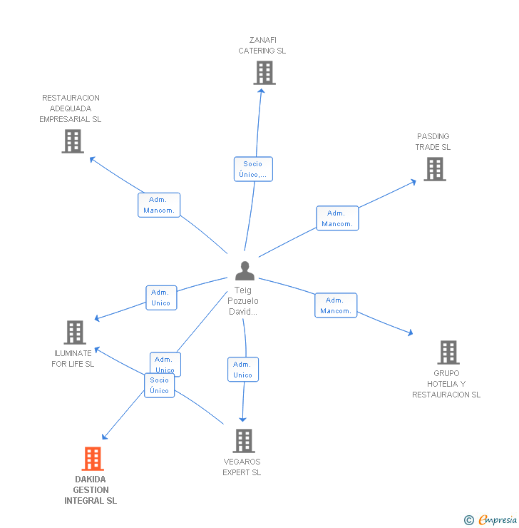 Vinculaciones societarias de DAKIDA GESTION INTEGRAL SL