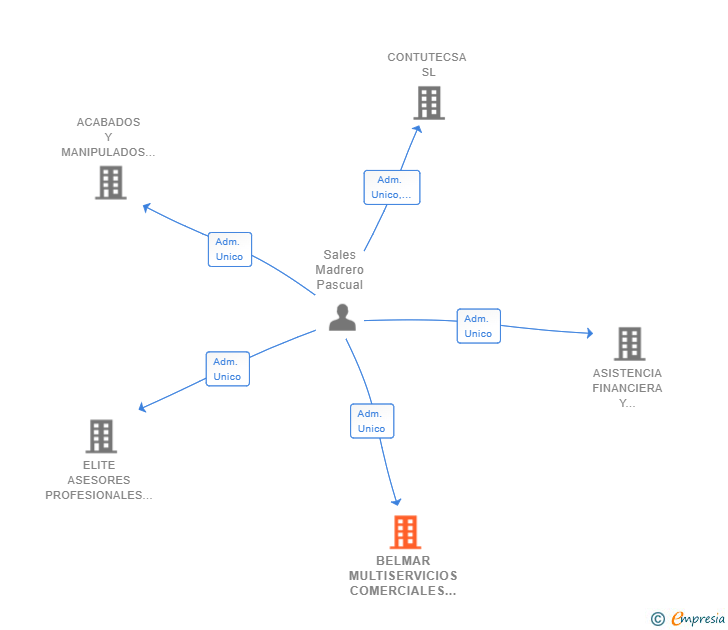 Vinculaciones societarias de BELMAR MULTISERVICIOS COMERCIALES SL
