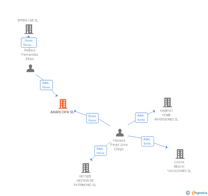 Vinculaciones societarias de AXARCOPA SL