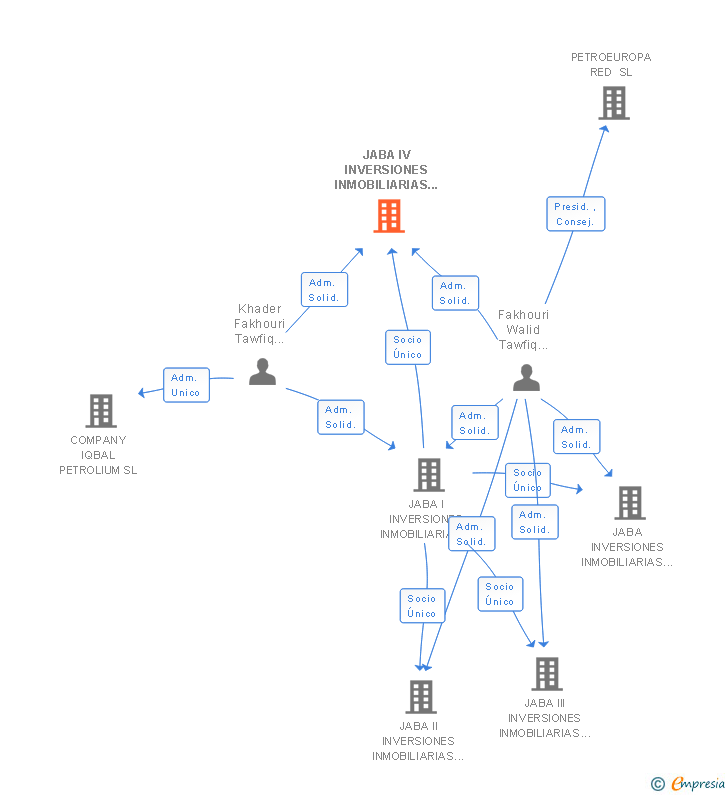 Vinculaciones societarias de JABA IV INVERSIONES INMOBILIARIAS SL
