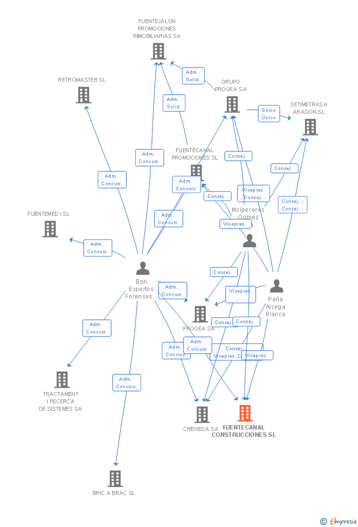Vinculaciones societarias de FUENTECANAL CONSTRUCCIONES SL