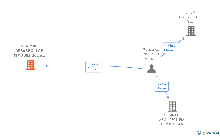 Vinculaciones societarias de SEGIMAR DESARROLLOS INMOBILIARIOS SL