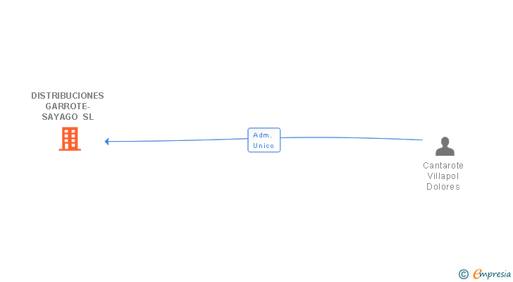 Vinculaciones societarias de DISTRIBUCIONES GARROTE-SAYAGO SL