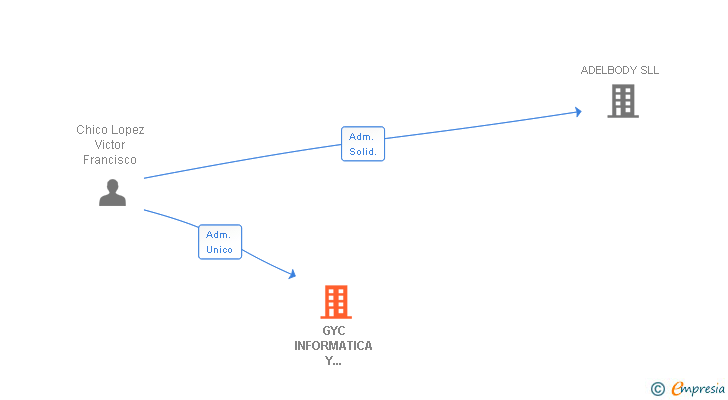 Vinculaciones societarias de GYC INFORMATICA Y TELECOMUNICACIONES SL