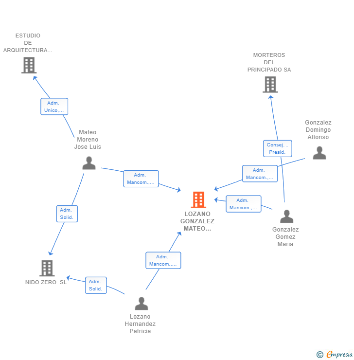 Vinculaciones societarias de LOZANO GONZALEZ MATEO ARQUITECTURA SLP