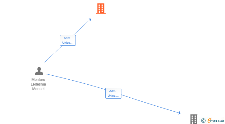 Vinculaciones societarias de PLAQALAT SL