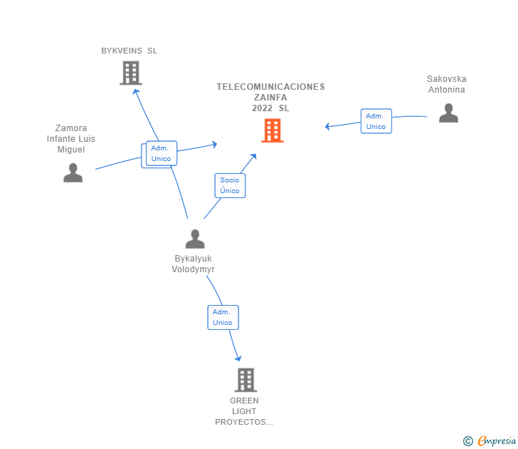 Vinculaciones societarias de TELECOMUNICACIONES ZAINFA 2022 SL