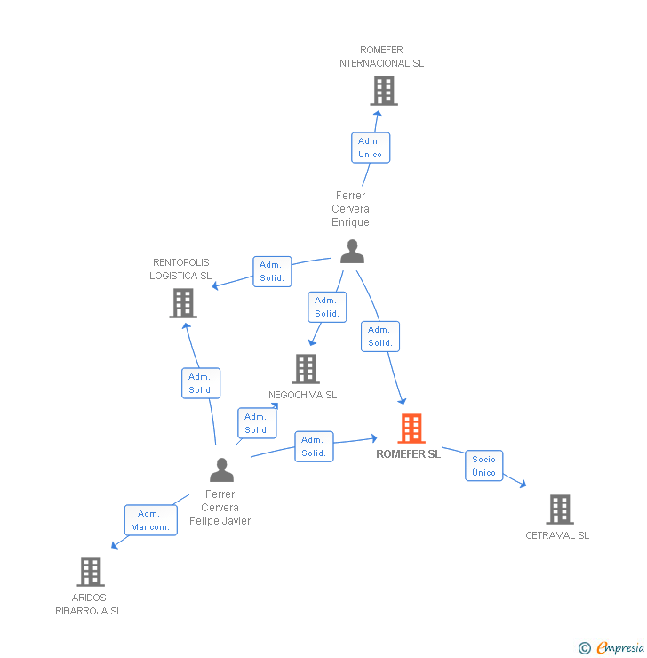 Vinculaciones societarias de ROMEFER SL