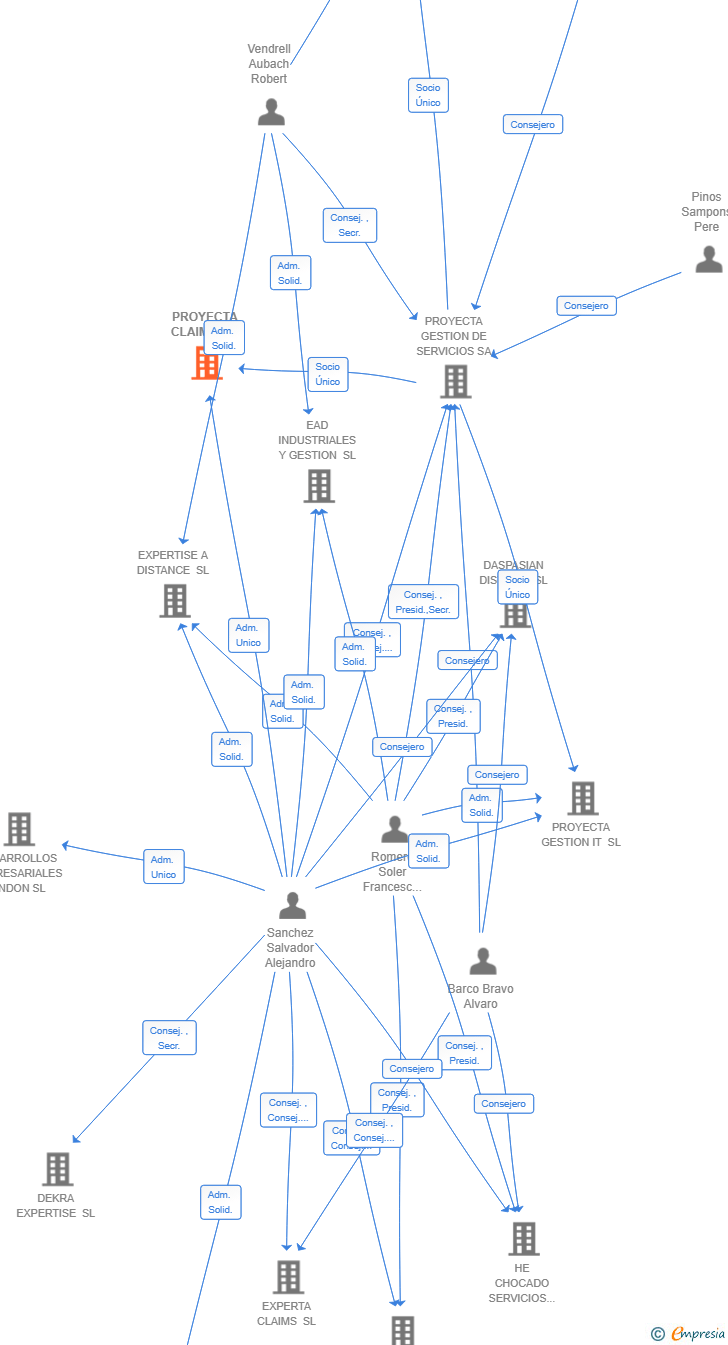 Vinculaciones societarias de PROYECTA CLAIMS SL