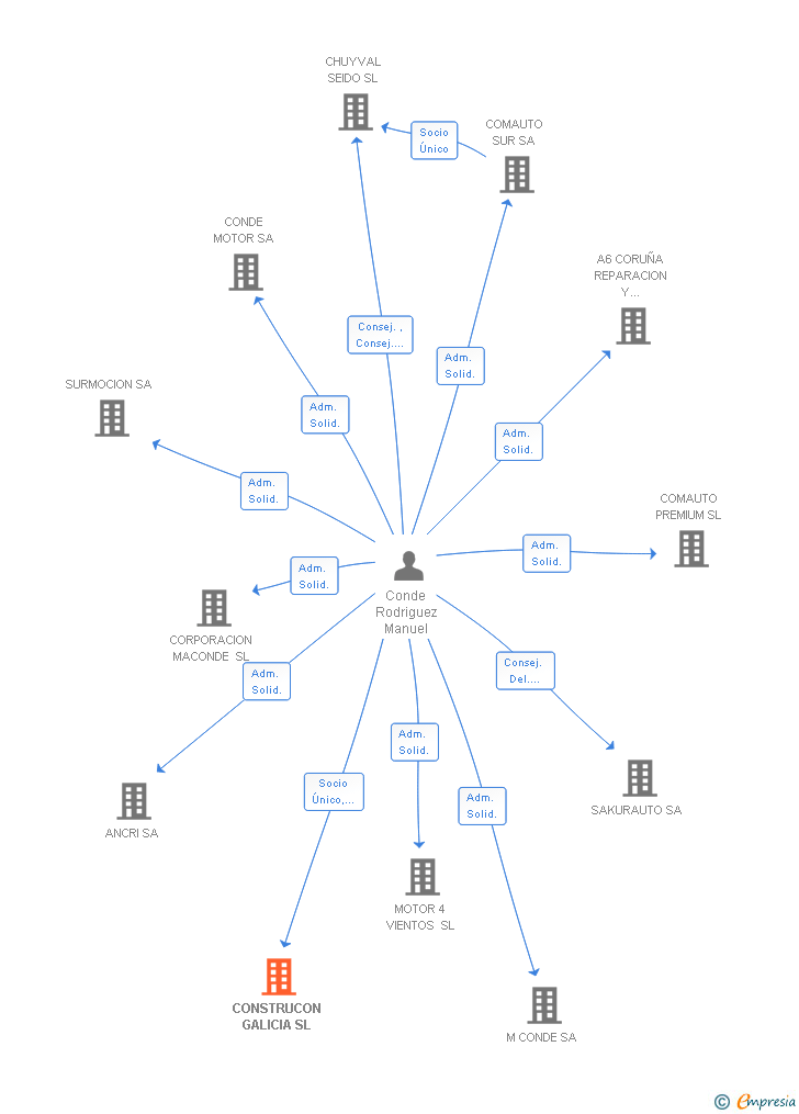 Vinculaciones societarias de CONSTRUCON GALICIA SL