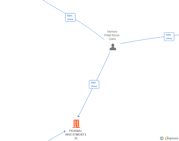 Vinculaciones societarias de PIORNAL INVESTMENTS SL