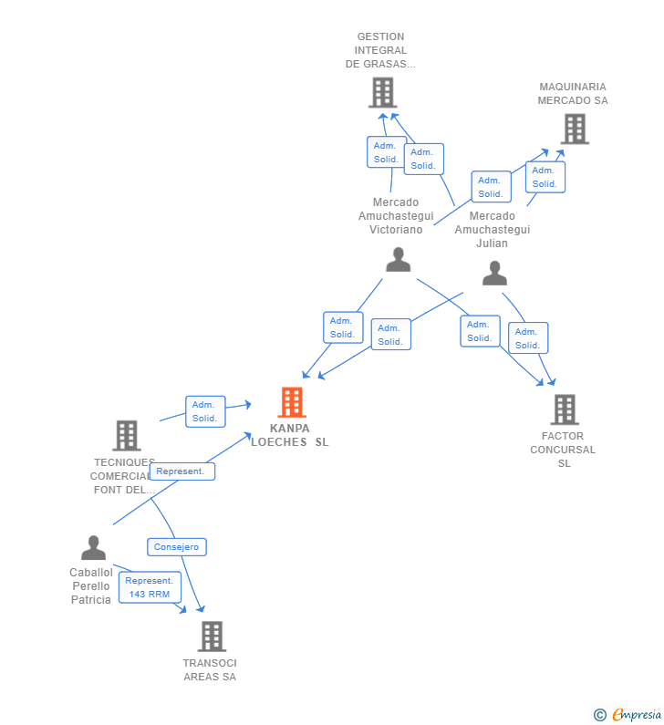 Vinculaciones societarias de KANPA LOECHES SL