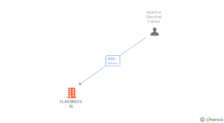 Vinculaciones societarias de CLASSNOTE SL