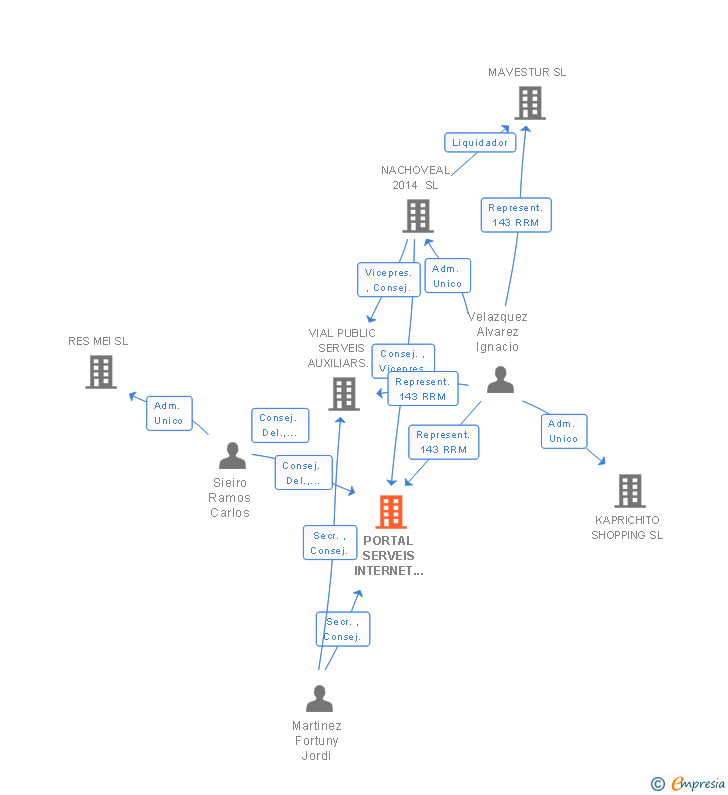 Vinculaciones societarias de PORTAL SERVEIS INTERNET RUTALIA SL