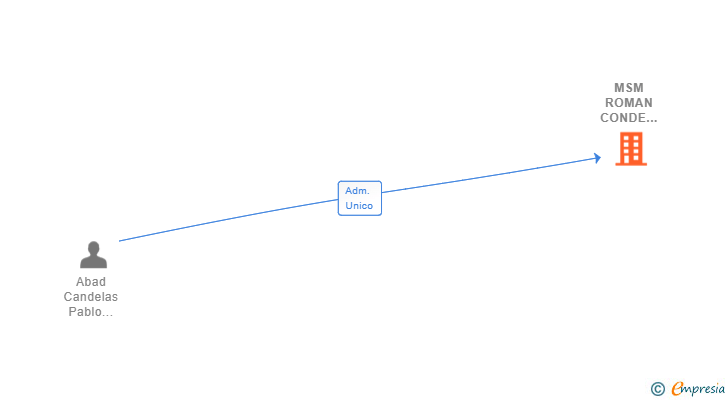 Vinculaciones societarias de MSM ROMAN CONDE SERVICIOS SL