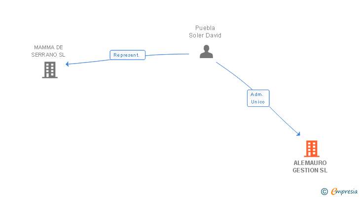 Vinculaciones societarias de ALEMAURO GESTION SL