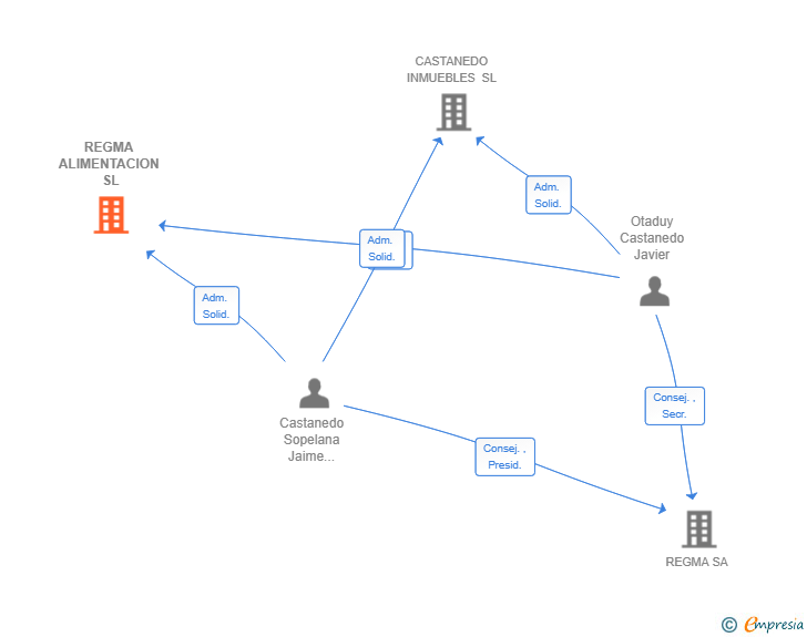 Vinculaciones societarias de REGMA ALIMENTACION SL