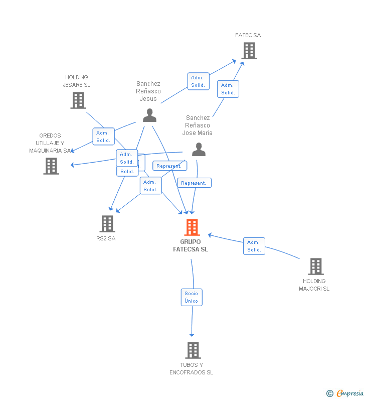 Vinculaciones societarias de GRUPO FATECSA SL (EXTINGUIDA)