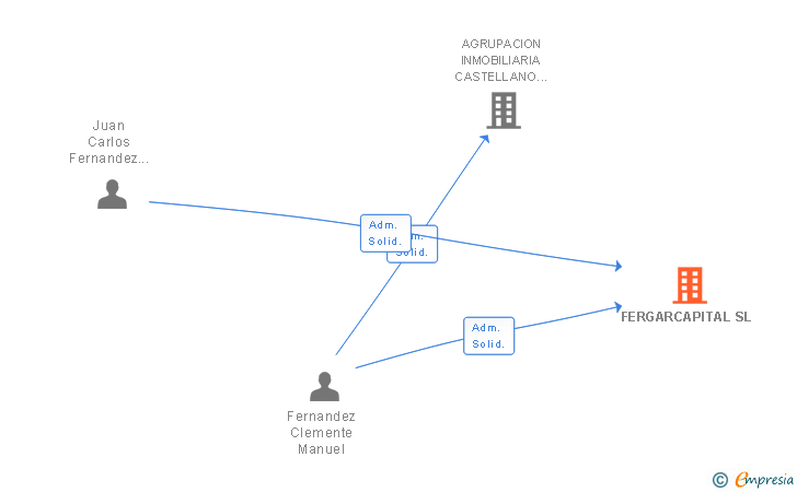 Vinculaciones societarias de FERGARCAPITAL SL