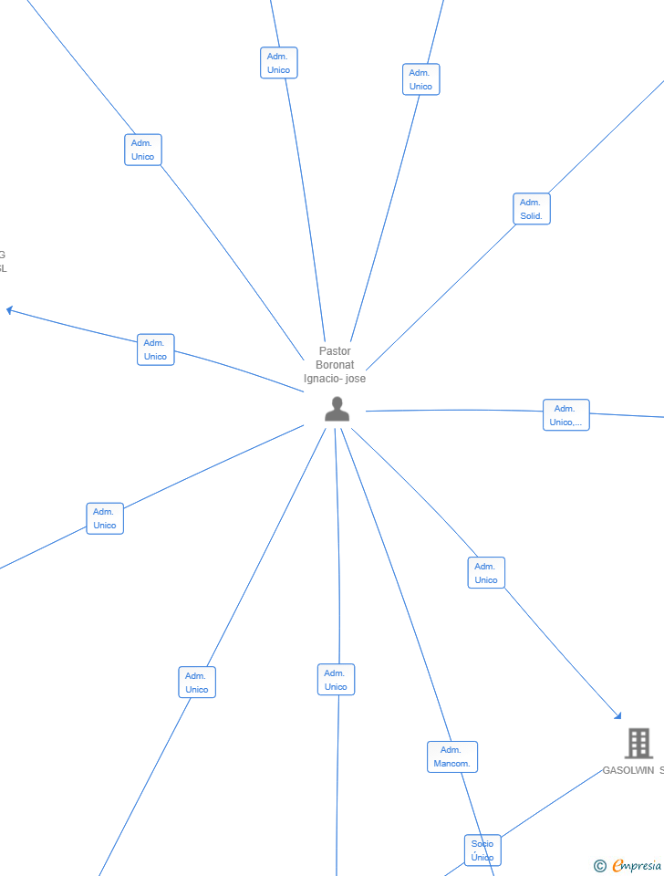 Vinculaciones societarias de ZREP VENTURES SL