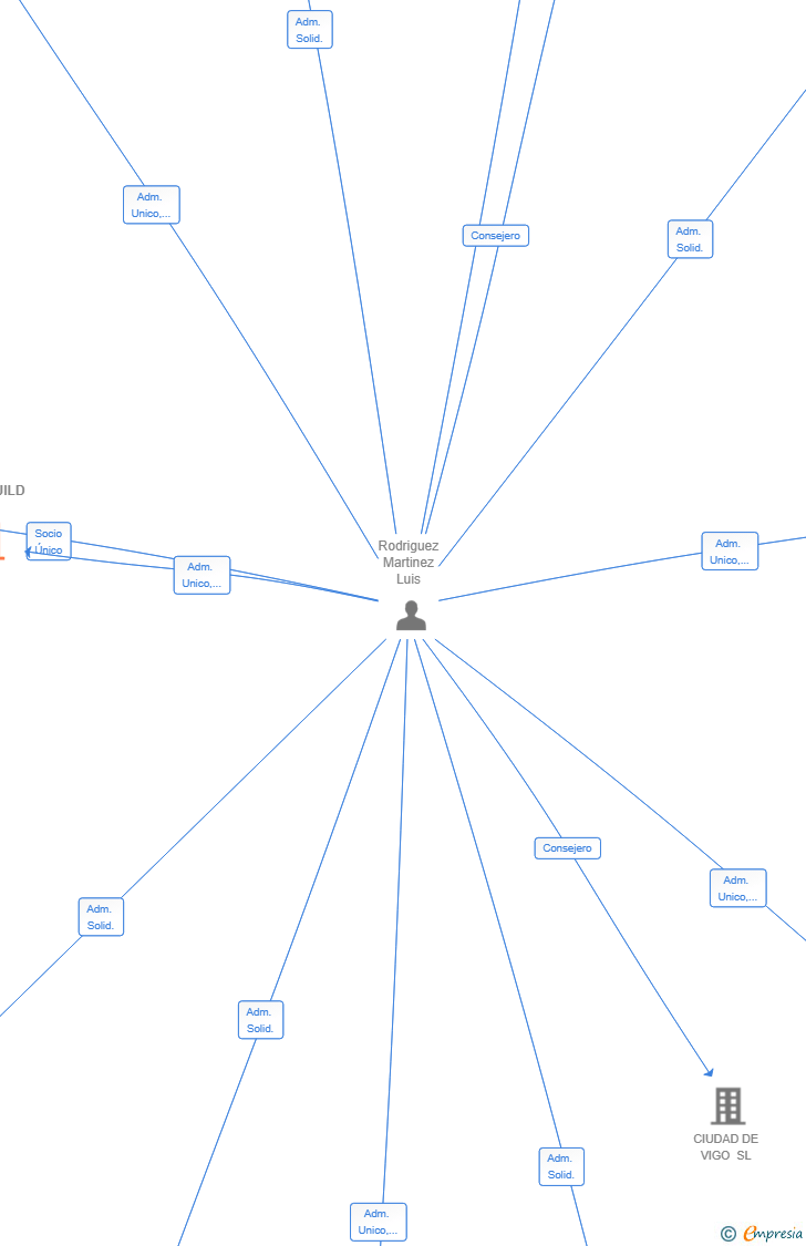 Vinculaciones societarias de SERVIBUILD SL