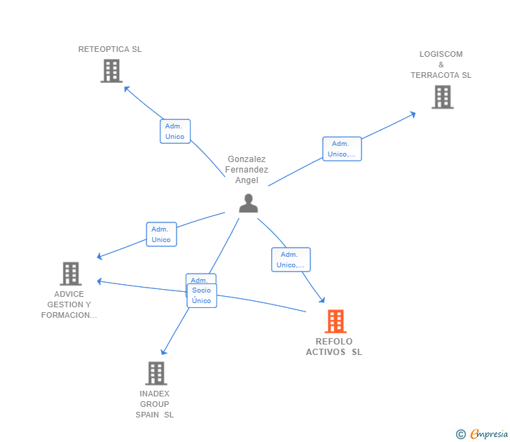 Vinculaciones societarias de REFOLO ACTIVOS SL