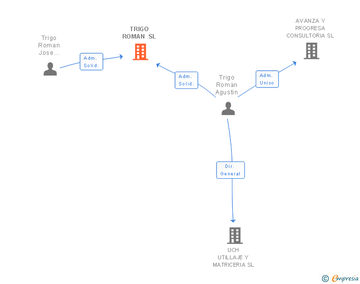 Vinculaciones societarias de TRIGO ROMAN SL