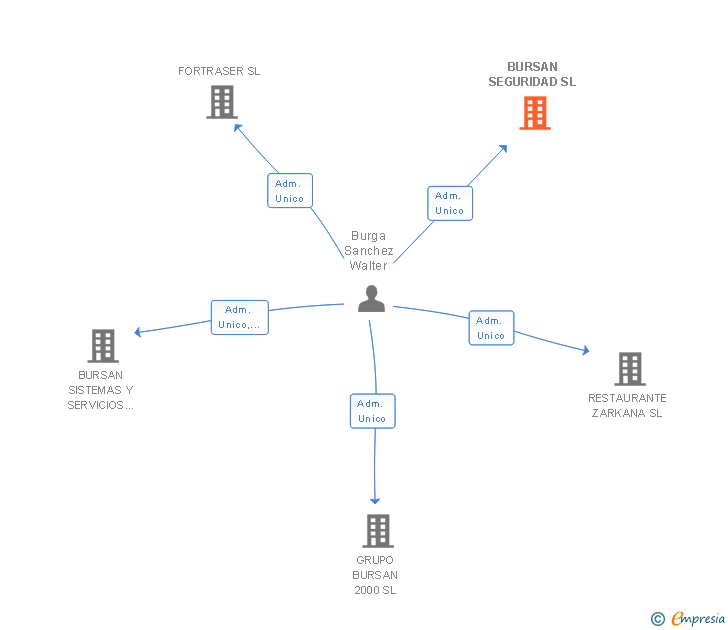 Vinculaciones societarias de BURSAN SEGURIDAD SL